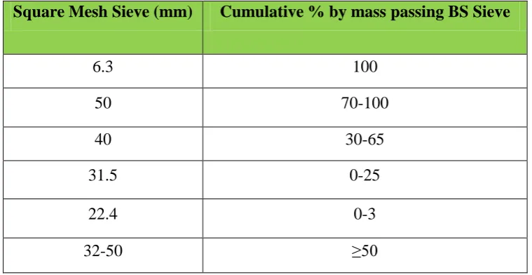 Table 2.1: The specification for ballast particle size distributions 