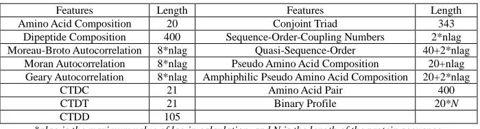 Table 1 The structural and physicochemical features of proteins   