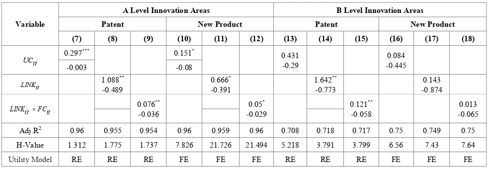 Table 3.  The regression results of effects of university innovation activities on enterprise innovation output in different areas 
