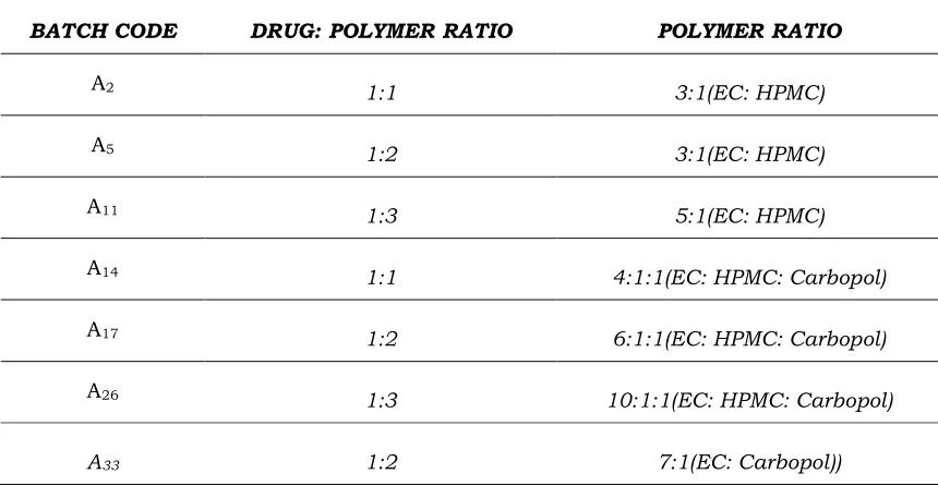 Table 1. Batches that gave smooth discrete microspheres 