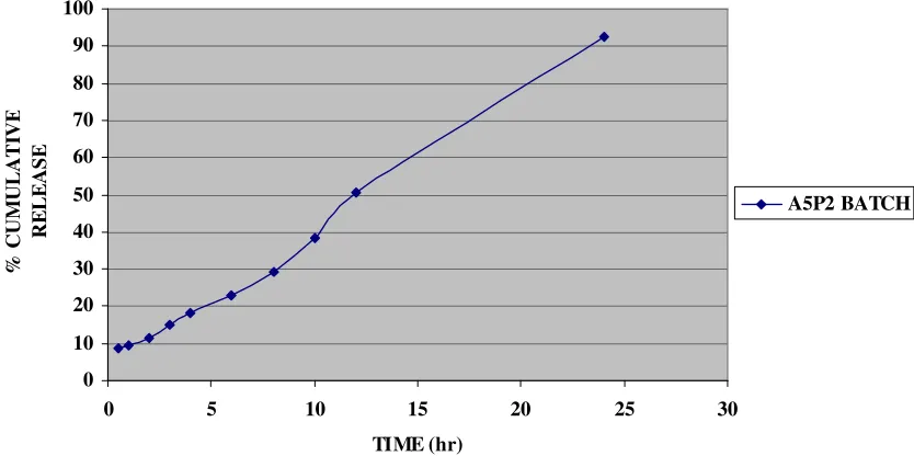 Figure 3. % Cumulative release of batch A5P2 at 291 nm