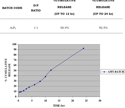 Table 5. % Cumulative release content of batch A5P2 