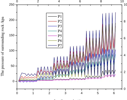 Fig. 8 The strain change curve chart of the reinforced area of the surrounding rocks 