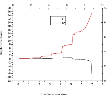 Fig. 11 The relative displacement of various monitoring points gained after the numerical calculation 