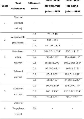 Table No. 1:  Anthelmintic Activity of different extracts of Capparis zeylanica Linn. 