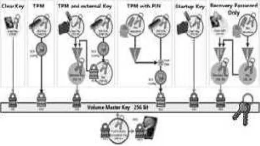 Figure 1.key system structure ofBitlocker  