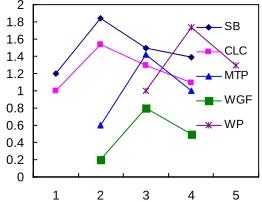 Fig. 2: OR value of pattern vs. phenotypes 