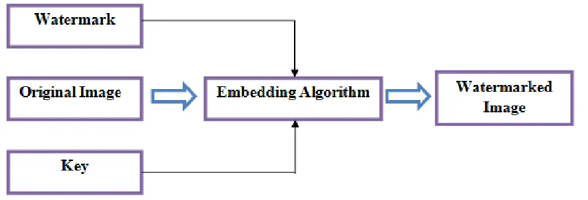 Figure 2.2: Watermarking embedding process (Sharma and Gupta, 2012) 