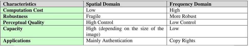 Table 2.1: Comparison between watermarking techniques (Hussein and Mohamed, 