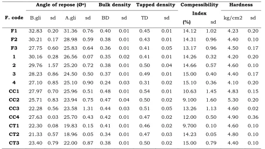 Table 1. Rheological parameters of preliminary Clarithromycin coat formulations 