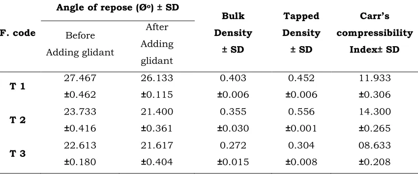 Table 3. Rheological parameters of T1 to T3 Clarithromycin coat formulations 