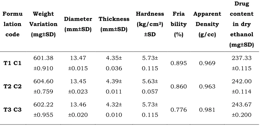 Table 5. Post compressional parameters of core in coat tablets:  
