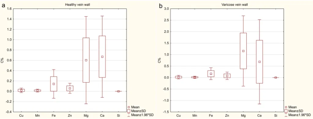 Table 1. Spearman’s rank order correlation (R) in the study group of insufficient veins