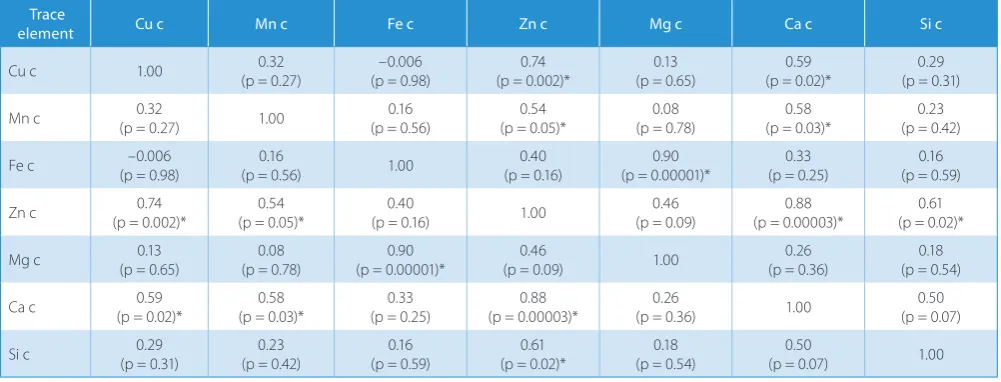 Table 2. Spearman’s rank order correlation (R) in the control group (c) of normal veins