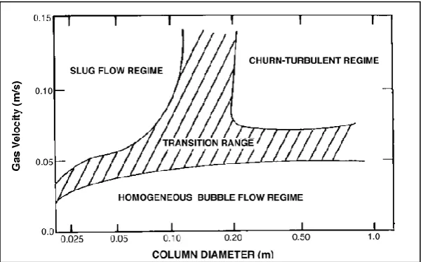 Figure 2.2: Flow regime map for bubble columns (Kantarci et al., 2005) 