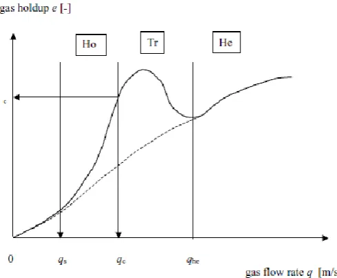 Figure 2.4: Definition sketch of flow regimes in bubble column (Naji, 2010) 