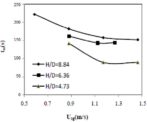 Figure 2.8: Axial dispersion coefficient (Dax) versus superficial gas velocity (Usg) 