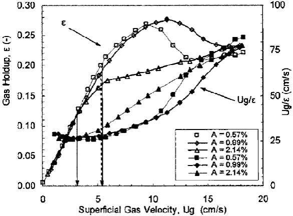 Figure 2.9: Gas distributor perforated plates by (Su & Heindel, 2005) 