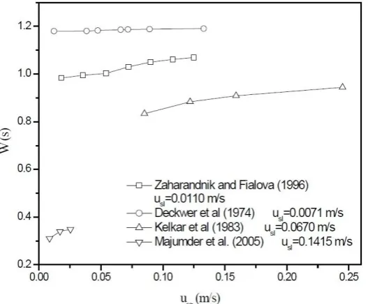Figure 2.12: Variation of mixing characteristic factor with phase velocities (Parmar 