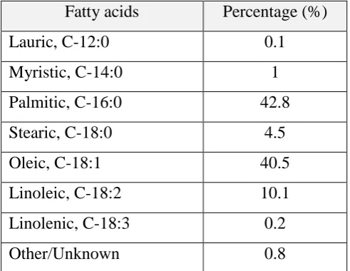 Table 2.1: Properties of palm oil (Fei & Teong, 2008) 