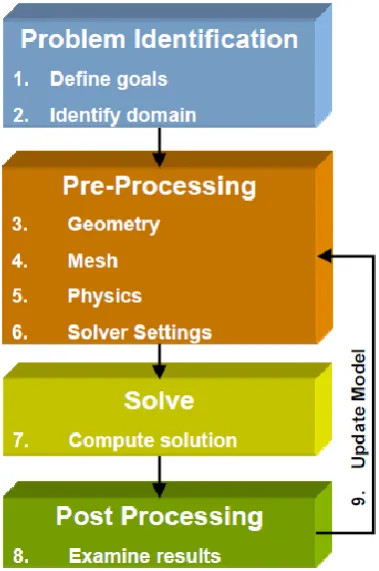 Figure 3.2 show the flow chart of methodology used referring to the planning of 