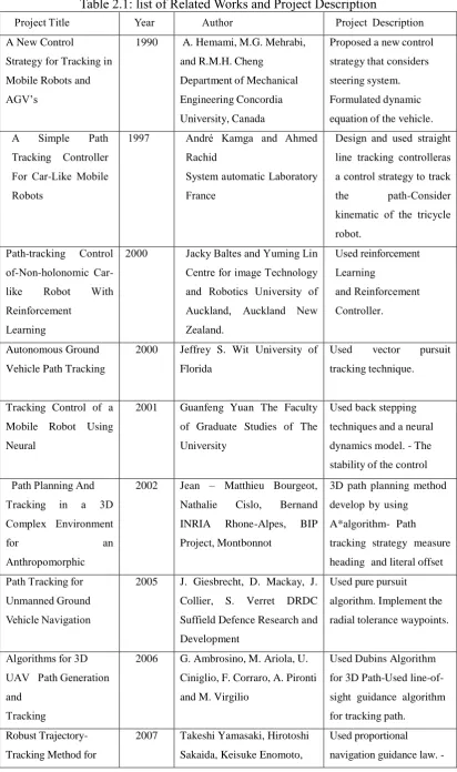 Table 2.1: list of Related Works and Project Description  