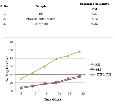 Table 1. The saturated solubility: raw drug (RH); Physical-Mixture (PM) and SHSO-