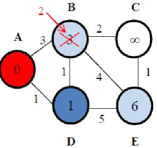 Figure2.11: Second step of Dijkstra’s Algorithm 
