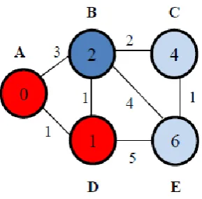Figure 2.14: Fifth step of Dijkstra’s Algorithm 