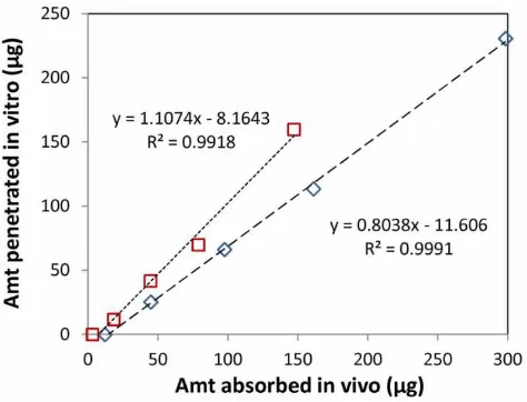 Figure 7. The correlation between the amount of drug penetrated across the skin from situdemonstrated in Figure 3 and the amount of drug absorbed into the systemic blood circulation form the in vitro flux study  in  study demonstrated in Figure 6