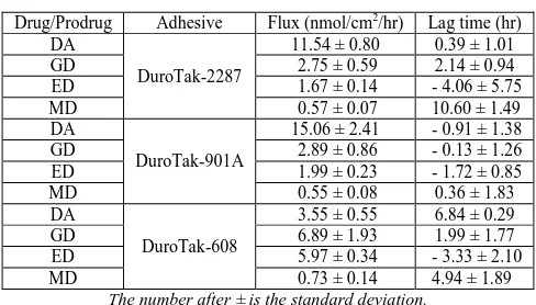 Table 1. A summary of the in vitro fluxes across human epidermis.  