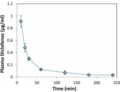 Figure 4. The diclofenac plasma concentrations over the time from I.V. injection of 100 µg of diclofenac sodium into hairless rats  