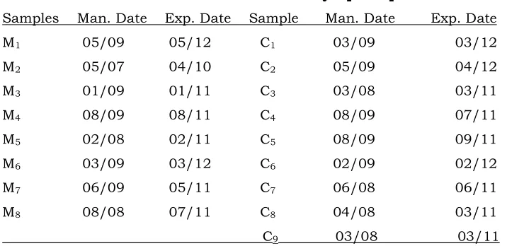 Table 1: Co-trimoxazole and Metronidazole syrup sample 