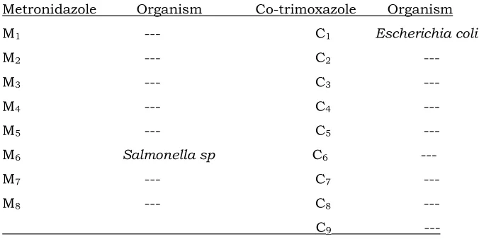 Table 2: Growth of Isolates from different brands of Metronidazole 