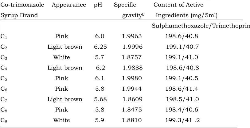 Table 5: Physicochemical analyses of different brands of Metronidazole Syrup 