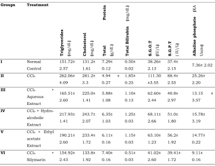 Table 1: Serum Biochemical Estimations of Protein          Ixora coccinea Extracts 