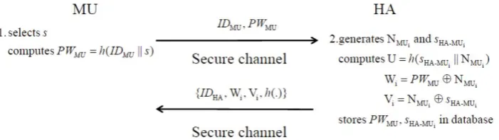Figure 1. The Registration phase 