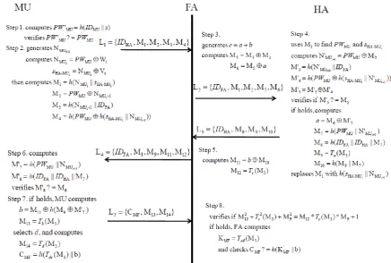 Figure 2. The Authentication phase 
