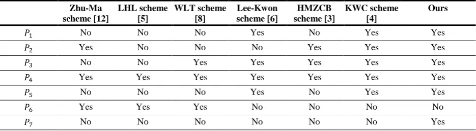 Table 2. Comparison of security issues 
