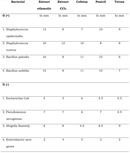 Table 1. Antibacterial activity of methanolic extract from extract from Rhizome of 