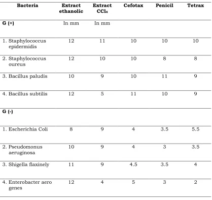 Table 1 (i). Antifungal Activity of Ethanilic Extract From Extract From Ocimum Basilicum Labiatae  