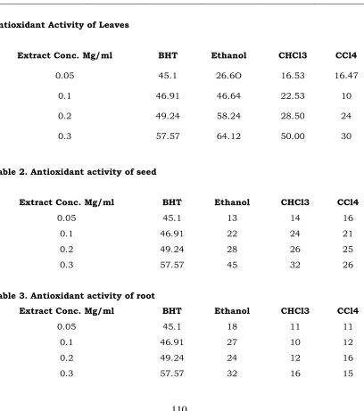 Table 2. Antioxidant activity of seed 