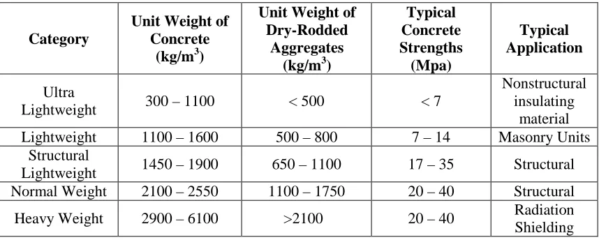Table 1.1: Density Classification of Concrete                 (Mindess and Young, 1981)  
