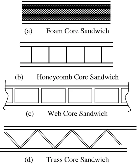 Figure 2.1: Types of Sandwich Construction (An, 2004) 