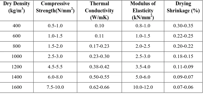 Table 2.2: Typical Properties of Foamed Concrete         (BCA, 1994) 