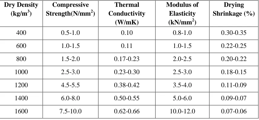 Table 2.2: Typical Properties of Foamed Concrete         (BCA, 1994) 