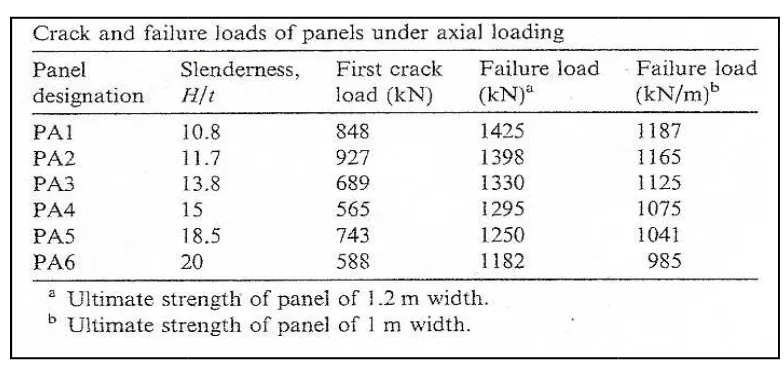Table 2.5: Crack and Failure Loads for Panel SpecimensTable 2.