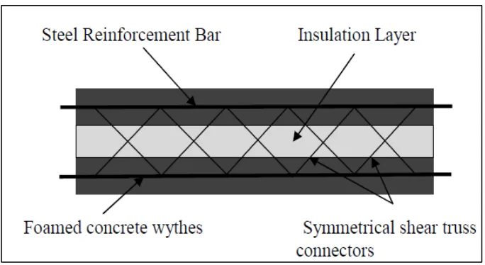 Figure 2.7: Precast Concrete Sandwich Panel (Source: Mohamad and Muhammad, 2011)  