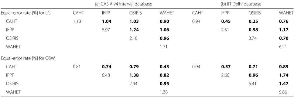Table 6 Test set EER performance for individual algorithms (diagonal) versus pairwise quality-based segmentation fusion