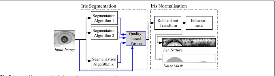 Fig. 1 Proposed framework for fusion of iris segmentation results